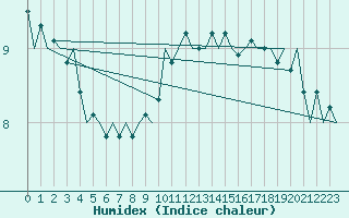 Courbe de l'humidex pour Platform P11-b Sea