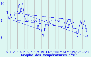 Courbe de tempratures pour Le Goeree