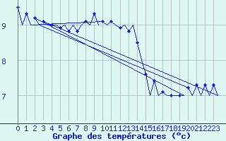 Courbe de tempratures pour Platform K13-A