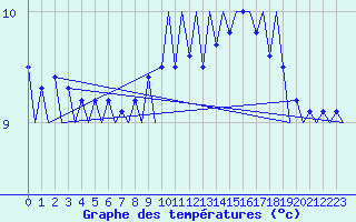 Courbe de tempratures pour Platform A12-cpp Sea