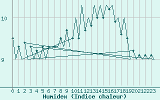 Courbe de l'humidex pour Platform A12-cpp Sea