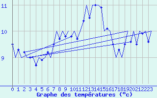 Courbe de tempratures pour Volkel