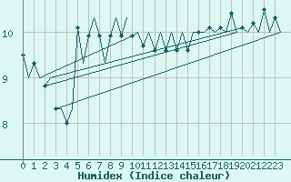 Courbe de l'humidex pour Euro Platform