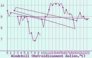Courbe du refroidissement olien pour Maastricht / Zuid Limburg (PB)