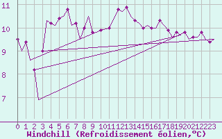 Courbe du refroidissement olien pour Platform Hoorn-a Sea