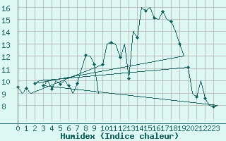 Courbe de l'humidex pour Lechfeld