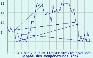 Courbe de tempratures pour Belfast / Aldergrove Airport