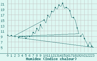 Courbe de l'humidex pour Vitoria