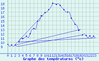 Courbe de tempratures pour Groningen Airport Eelde