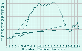 Courbe de l'humidex pour Debrecen