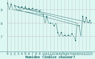 Courbe de l'humidex pour Platform K14-fa-1c Sea