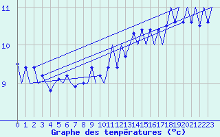 Courbe de tempratures pour Niederstetten