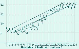 Courbe de l'humidex pour Niederstetten