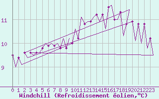 Courbe du refroidissement olien pour Platform A12-cpp Sea