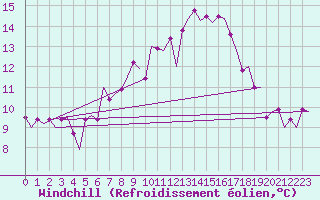 Courbe du refroidissement olien pour Cork Airport