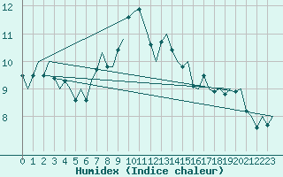 Courbe de l'humidex pour Amsterdam Airport Schiphol