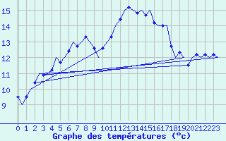 Courbe de tempratures pour Cork Airport