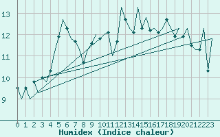 Courbe de l'humidex pour Jersey (UK)