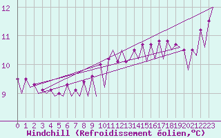 Courbe du refroidissement olien pour Platform F16-a Sea