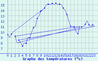 Courbe de tempratures pour Aalborg