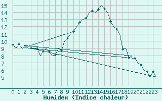 Courbe de l'humidex pour Bardenas Reales