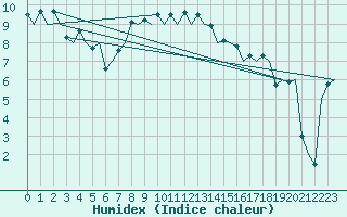 Courbe de l'humidex pour Wroclaw Ii