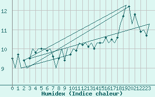 Courbe de l'humidex pour Platform K14-fa-1c Sea