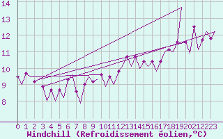 Courbe du refroidissement olien pour Platform P11-b Sea