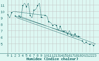 Courbe de l'humidex pour Hammerfest