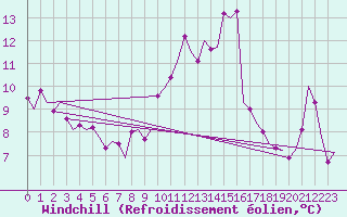 Courbe du refroidissement olien pour Nordholz