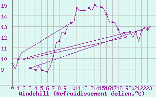 Courbe du refroidissement olien pour Beauvechain (Be)