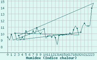 Courbe de l'humidex pour Huesca (Esp)