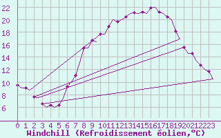 Courbe du refroidissement olien pour Leipzig-Schkeuditz