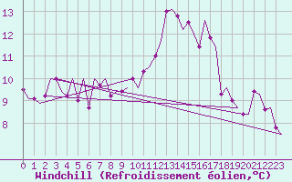 Courbe du refroidissement olien pour Yeovilton
