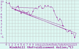 Courbe du refroidissement olien pour Holzdorf