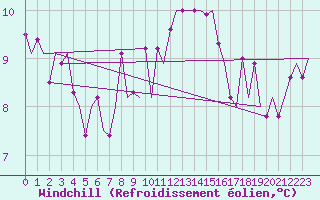 Courbe du refroidissement olien pour Maastricht / Zuid Limburg (PB)