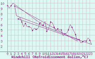 Courbe du refroidissement olien pour Leeuwarden