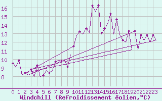 Courbe du refroidissement olien pour San Sebastian (Esp)