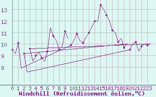 Courbe du refroidissement olien pour Vitoria