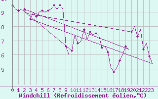 Courbe du refroidissement olien pour Dublin (Ir)