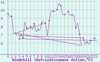 Courbe du refroidissement olien pour Leeuwarden