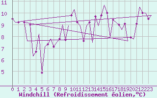 Courbe du refroidissement olien pour Oostende (Be)