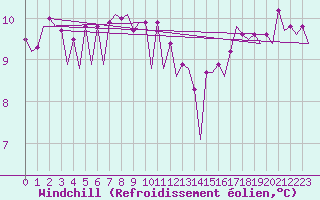 Courbe du refroidissement olien pour Platform A12-cpp Sea