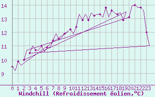 Courbe du refroidissement olien pour Ronneby