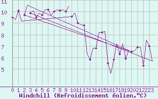 Courbe du refroidissement olien pour Santiago / Labacolla