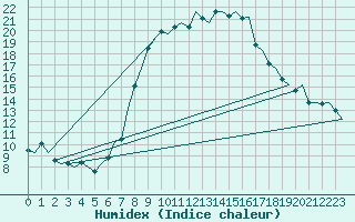 Courbe de l'humidex pour Landsberg