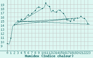 Courbe de l'humidex pour De Kooy