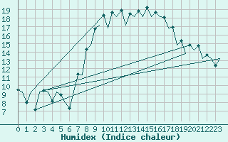 Courbe de l'humidex pour Santander / Parayas