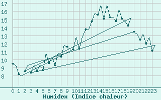 Courbe de l'humidex pour Salamanca / Matacan