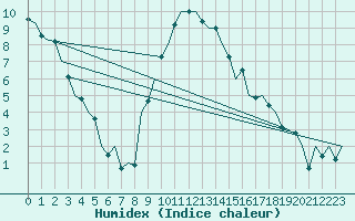 Courbe de l'humidex pour Eindhoven (PB)